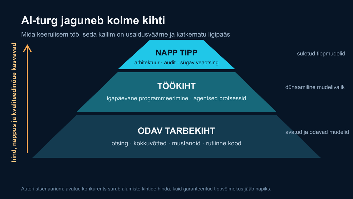 AI turu kolm kihti: säästuklass, töökiht ja napp tipp