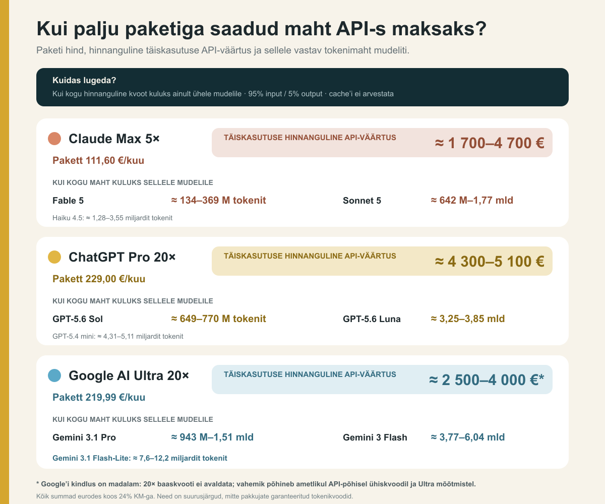 Claude Maxi, ChatGPT Pro ja Google AI Ultra kuutasude ning hinnangulise API-väärtuse võrdlus